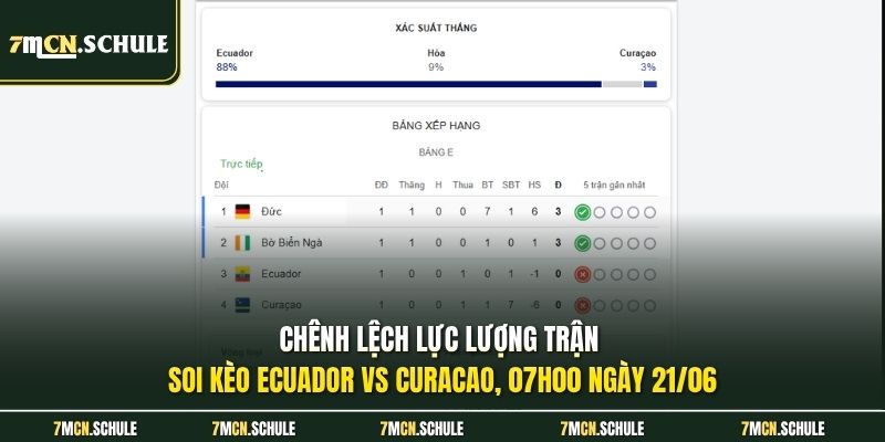 Chênh lệch lực lượng trận soi kèo Ecuador vs Curacao, 07h00 ngày 21/06