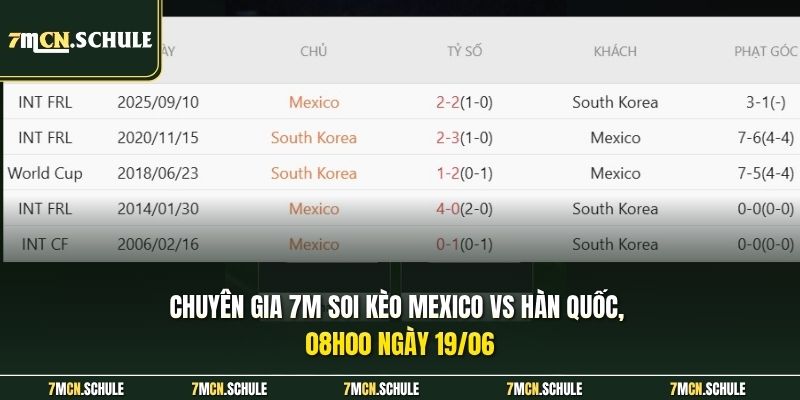 Chuyên gia 7M soi kèo Mexico vs Hàn Quốc, 08h00 ngày 19/06