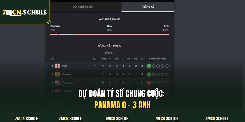 Dự đoán tỷ số chung cuộc Panama 0-3 Anh