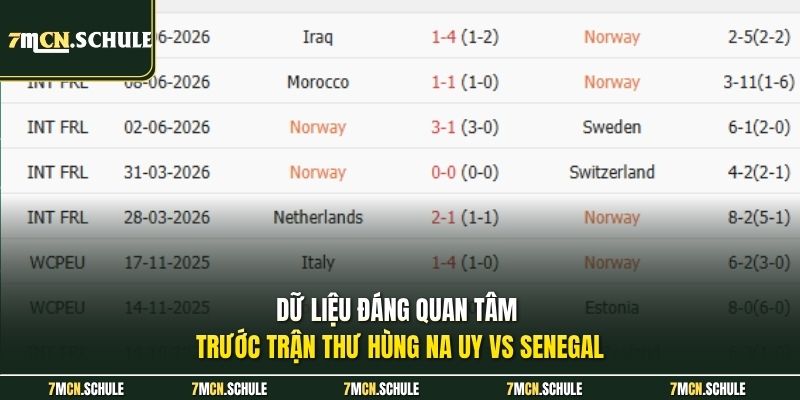 Dữ liệu đáng quan tâm trước trận thư hùng Na Uy vs Senegal