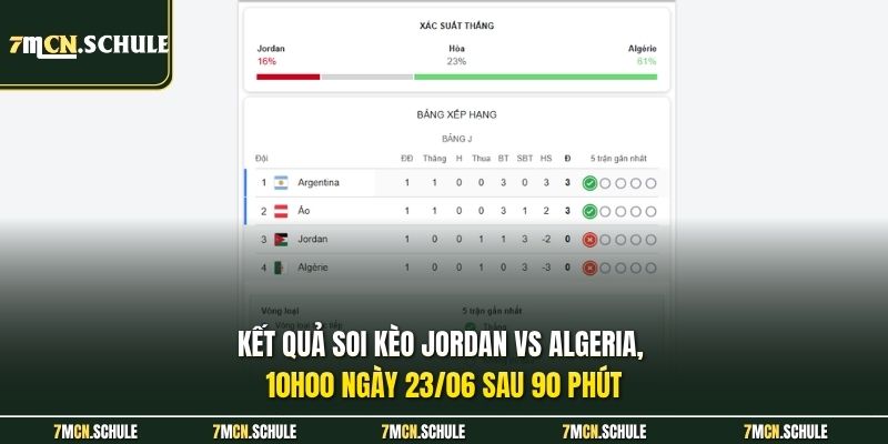 Kết quả soi kèo Jordan vs Algeria, 10h00 ngày 23/06 sau 90 phút