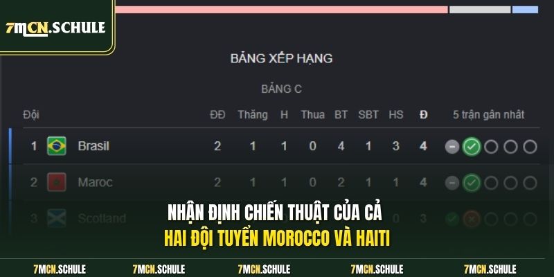 Nhận định chiến thuật của cả hai đội tuyển  Morocco và Haiti