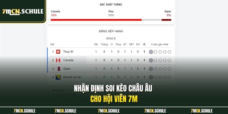 Nhận định soi kèo châu Âu cho hội viên 7M