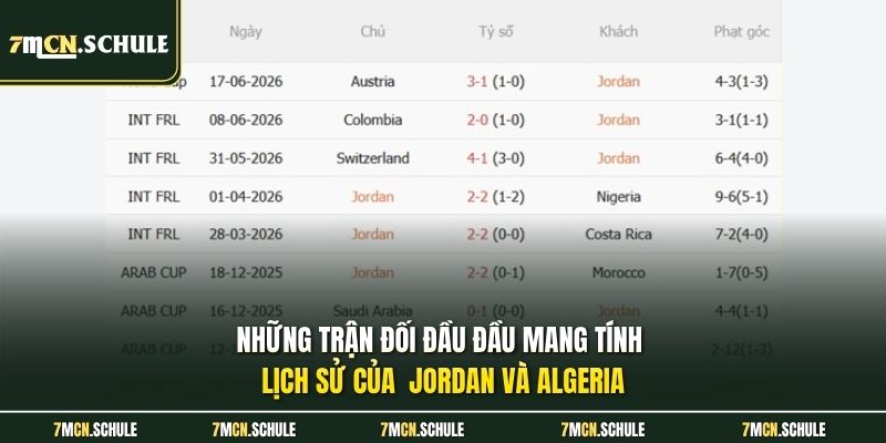 Những trận đối đầu đầu mang tính lịch sử của  Jordan và Algeria