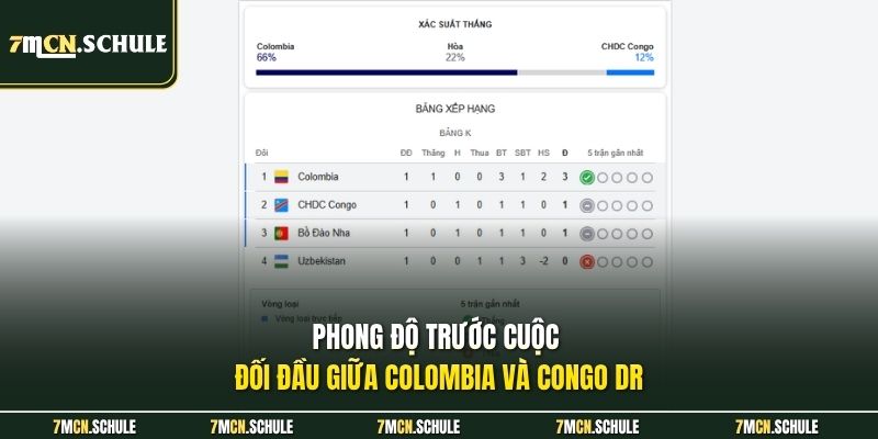 Phong độ trước cuộc đối đầu giữa Colombia và Congo DR